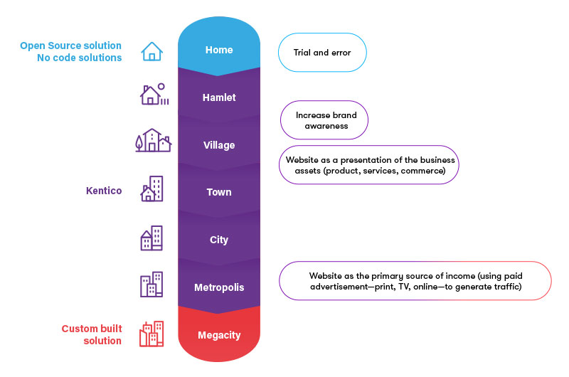 Kentico Digital Experience Maturity Model